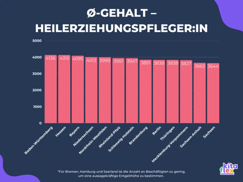 grafik gehalt heilerziehungspfleger nach bundesland
